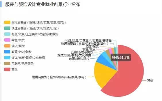 服装与服饰设计专业的就业前景在所有专业中排行第936位,并且在所有