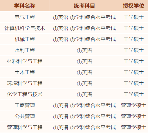 理工科申碩福利來了同等學力申碩工學碩士部分專業只考英語